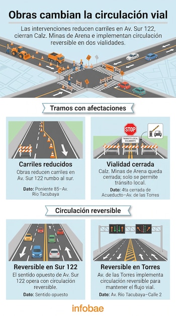 Infografía con ilustraciones de avenidas, conos de tránsito, maquinaria de construcción, barreras de cierre y señales de circulación reversible.