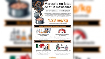 Infografía con una lata de atún abierta de la cual emana una nube oscura, texto sobre mercurio, promedio de 1.23 mg/kg, gráficos y comparativas.