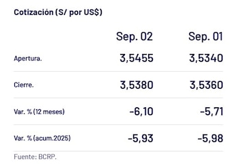 Así cerró el dólar hoy.