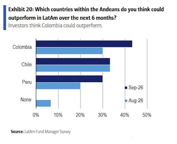 El cambio de presidente mejoró la percepción de los mercados sobre Colombia - crédito Bank of America
