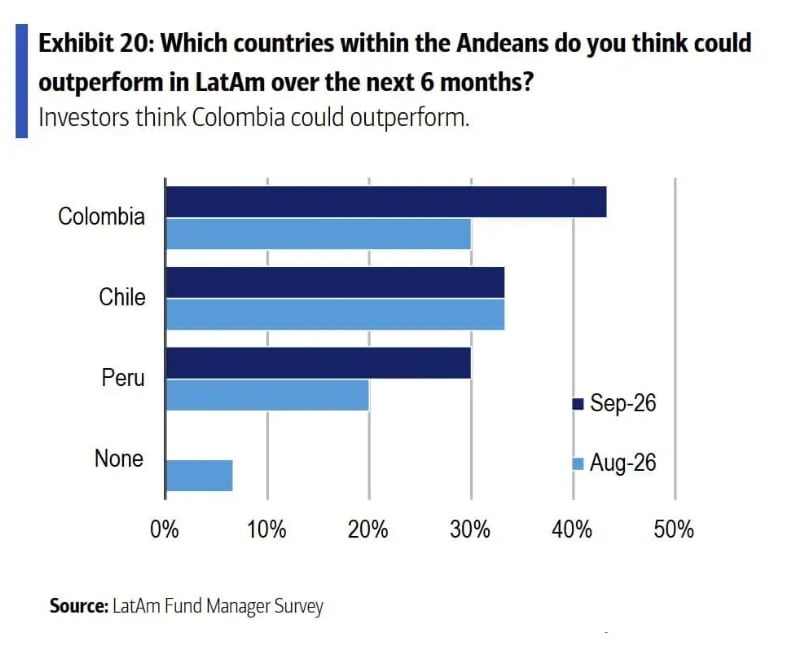 El cambio de presidente mejoró la percepción de los mercados sobre Colombia - crédito Bank of America