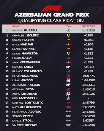 Tabla gráfica con la lista de pilotos, escuderías y tiempos de la clasificación del Gran Premio de Azerbaiyán de Fórmula 1