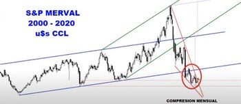 El gráfico muestra una “cuña