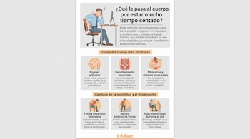 Infografía con la ilustración de un hombre en un escritorio y seis esquemas de afecciones corporales.