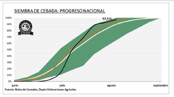 La siembra de cebada ya