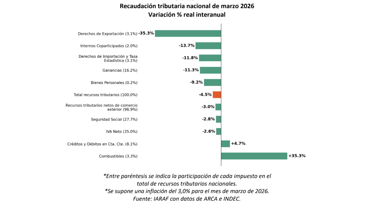 El gráfico de barras detalla la variación porcentual real interanual de la recaudación tributaria nacional en marzo de 2026, mostrando caídas en la mayoría de los rubros y aumentos puntuales.