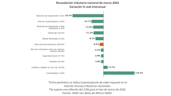 Gráfico de barras mostrando la variación porcentual real interanual de la recaudación tributaria nacional en marzo de 2026, desglosada por impuesto