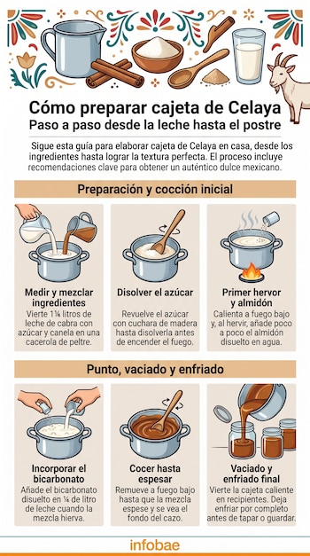 Infografía con seis ilustraciones de recipientes, utensilios de cocina e ingredientes para elaborar un dulce tradicional.