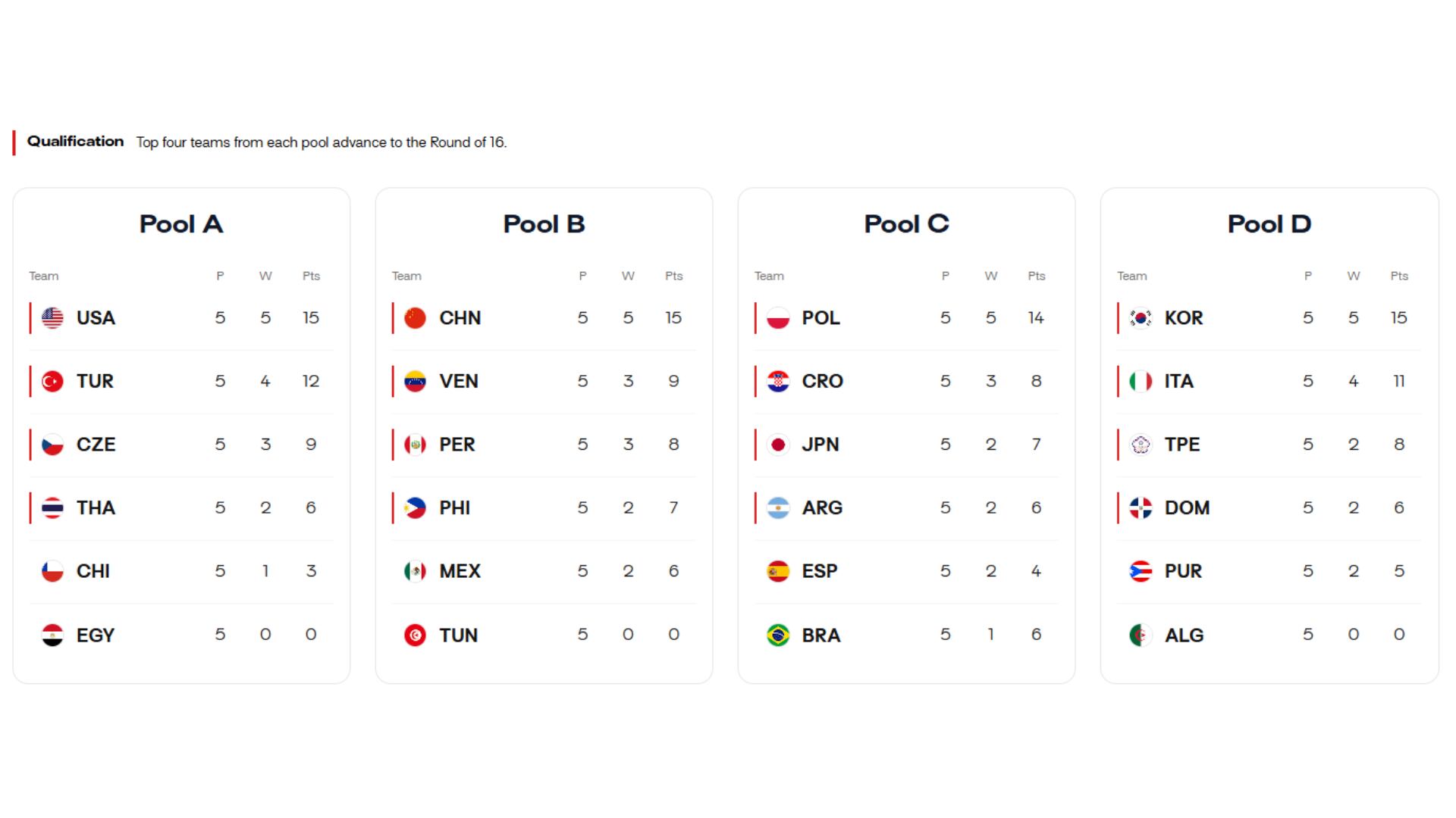Así terminaron los grupos del Mundial Sub 17 de Vóley 2026. Crédito: FIVB