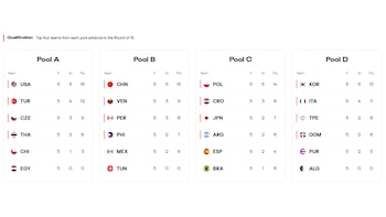Así terminaron los grupos del Mundial Sub 17 de Vóley 2026.