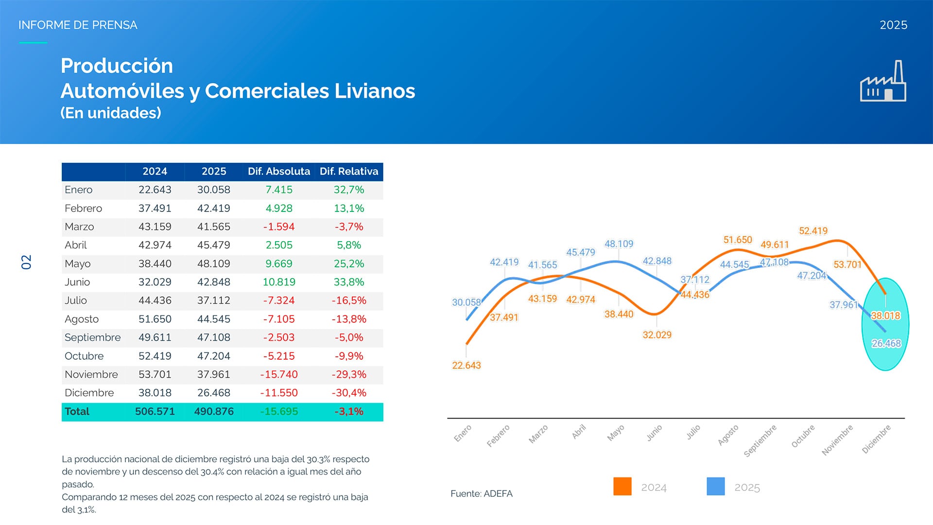 Las fábricas argentinas produjeron 490.876 automotores, un 3,1% menos que en 2024