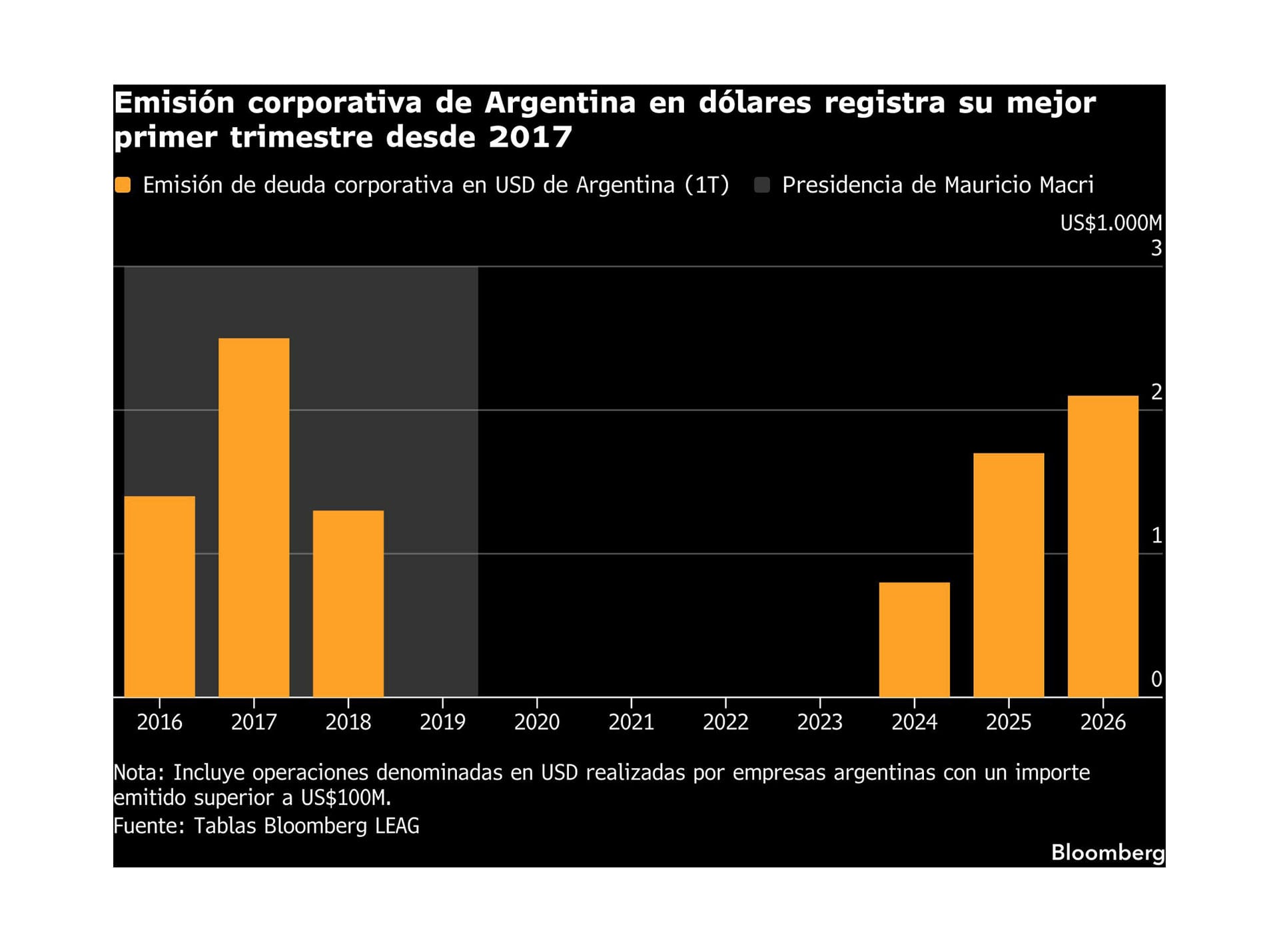 Emisión corporativa de Argentina en dólares registra su mejor primer trimestre desde 2017 (Bloomberg)