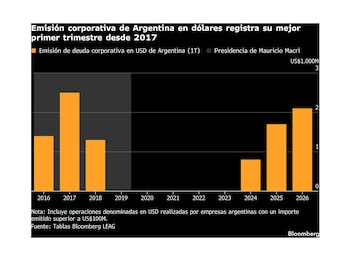 Gráfico de barras sobre emisión de deuda corporativa argentina en dólares por año desde 2016 a 2026, con barras naranjas y un área gris para la presidencia de Macri