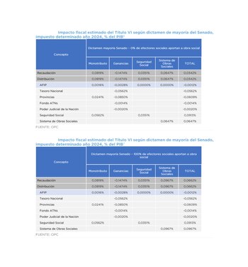 Impacto fiscal del Regimen Simplificado