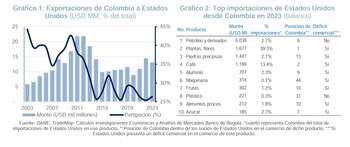 Colombia vende alrededor de USD13.000
