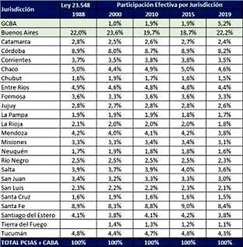 *La porción de CABA se