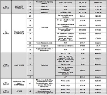 Tabulador de armas, municiones y