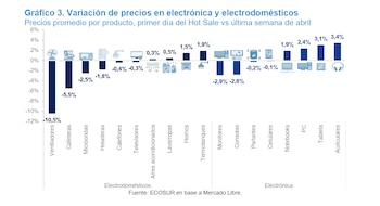 Gráfico de barras azules que muestra la variación porcentual de precios de múltiples electrodomésticos y productos electrónicos, con valores positivos y negativos