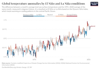 La diferencia entre la temperatura media mensual de la superficie terrestre y marina y la media del mismo mes para el periodo 1991-2020, medida en grados Celsius (OurWorldinData.org/climate-change)