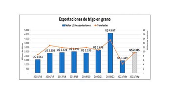 El valor exportado estaría todavía