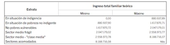 Tabla con encabezados Estrato e Ingreso total familiar teórico. Ingreso se divide en Mínimo y Máximo. Listado de seis estratos y sus rangos de ingresos