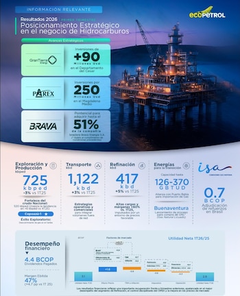 El Ebitda de Ecopetrol alcanzó $13,5 billones, un crecimiento del 1,5% frente a 2025, y el margen Ebitda llegó al 47%, uno de los más altos registrados por la compañía - crédito Ecopetrol