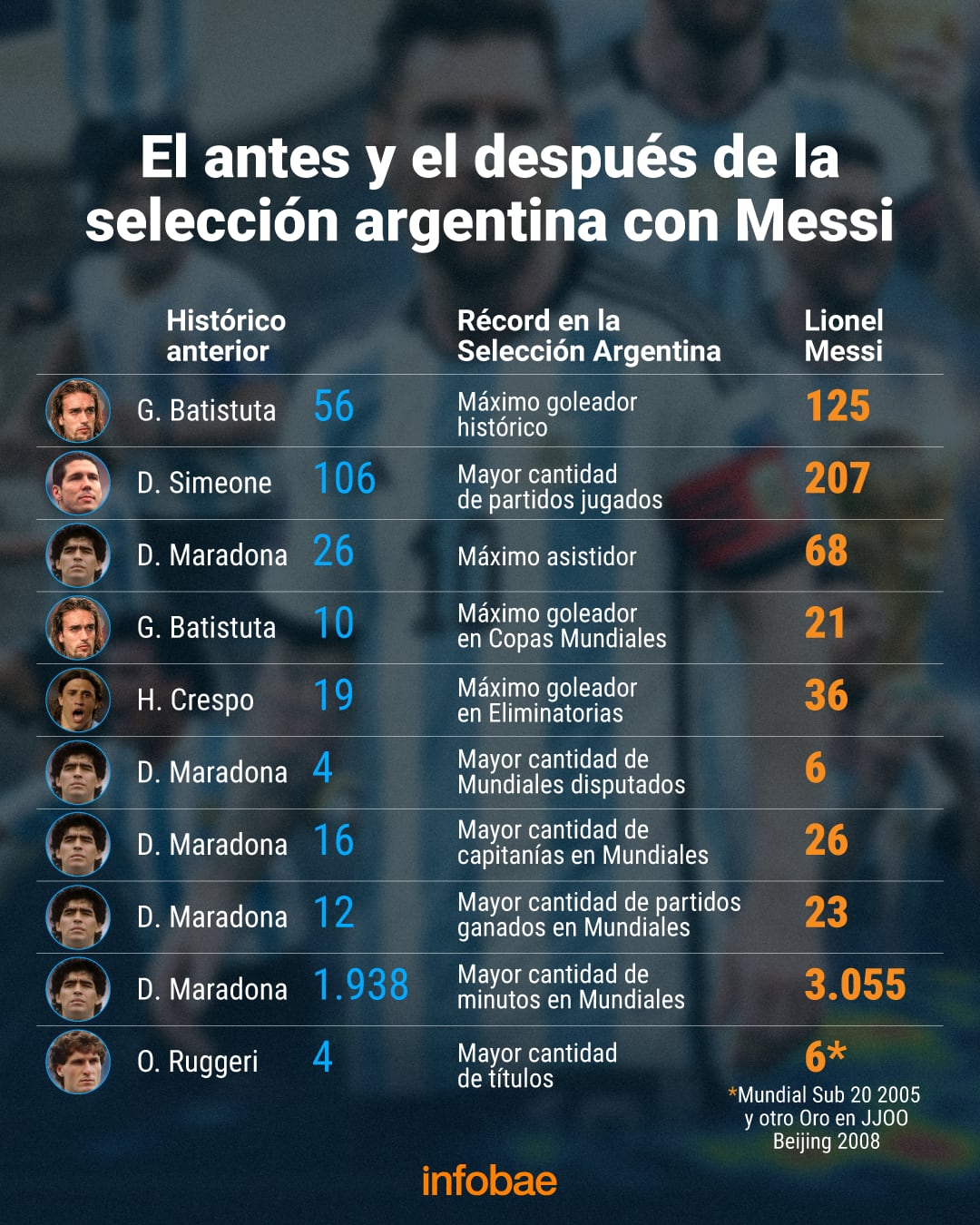 Los nombres y los récords que Messi dejó atrás