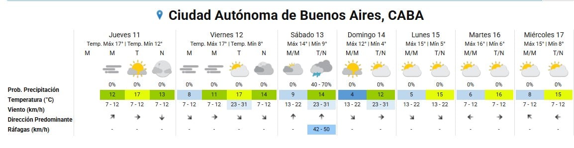 Un diagrama muestra el pronóstico extendido del tiempo para la Ciudad Autónoma de Buenos Aires, detallando temperaturas, probabilidad de precipitación, viento y ráfagas para los próximos siete días, con lluvia prevista para el sábado por la noche.