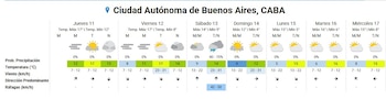 Diagrama del pronóstico del tiempo para CABA mostrando temperaturas máximas y mínimas, probabilidad de lluvia, velocidad y dirección del viento para siete días