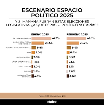 Encuesta M&F febrero 2025
