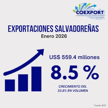 Exportaciones salvadoreñas alcanzaron 559,4 millones