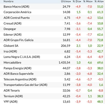 Fuente: Rava Bursátil-precios en dólares.