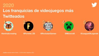 Segín Twitter, durante el mes