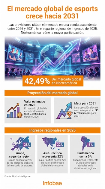 Infografía con datos de proyecciones económicas del mercado de esports, gráficos de crecimiento y mapas regionales con porcentajes.