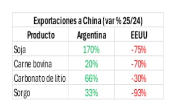 Exportaciones de Argentina y EEUU hacia China en 2026
