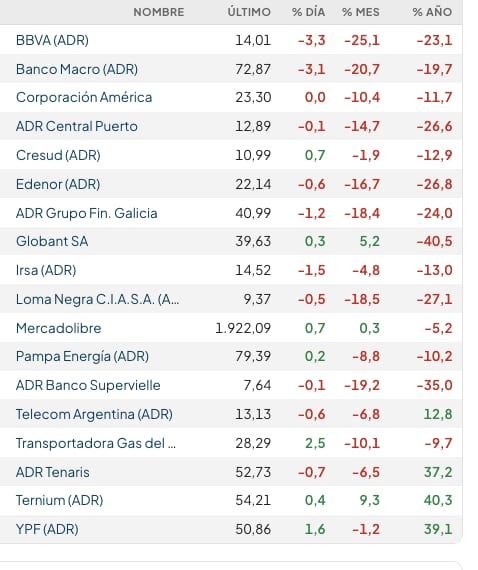 Fuente: Rava Bursátil-precios en dólares.