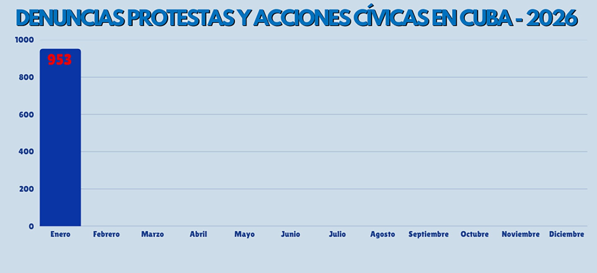 La tendencia apunta a una intensificación de los actos de cuestionamiento frontal al sistema y a sus altos dirigentes (Fuente: OCC)