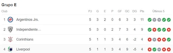 El grupo E está compuesto por Argentino Jrs., Independiente del Valle, Corinthians y Liverpool.