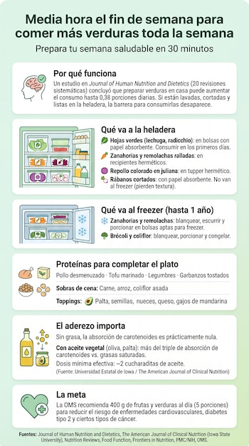 Infografía con título y subtítulo, seis bloques de texto con íconos sobre preparación de verduras, proteínas y aderezos, y una lista de fuentes.