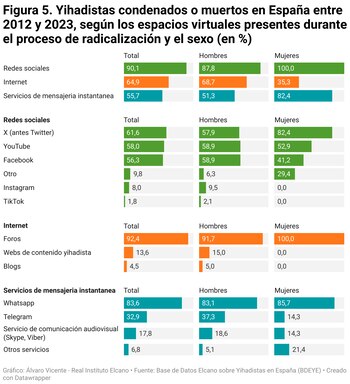 Yihadistas condenados o muertos en España entre 2012 y 2023, según los espacios virtuales presentes durante el proceso de radicalización y el sexo (Álvaro Vicente/Real Instituto Elcano)