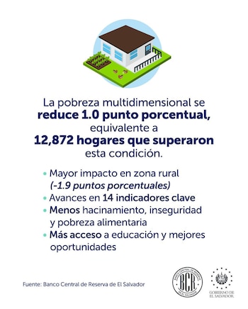 BCR informa que 12.872 famílias em El Salvador superaram a pobreza extrema (Cortesia: Banco Central de Reserva)