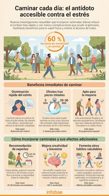 Infografía detallada que ilustra los beneficios de la caminata diaria con personas en un parque, gráficos de reducción de cortisol y símbolos de bienestar.