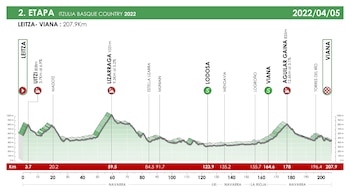 Perfil de la etapa 2 de la Vuelta al País Vasco
