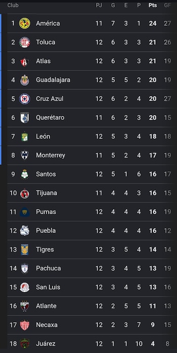 Toluca y Atlas persiguen a las Águilas en la clasificación: ambos tienen 21 puntos y ocupan el segundo y tercer puesto, respectivamente (Captura de pantalla)