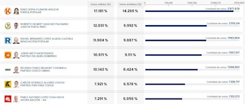 Pantalla digital con tabla de resultados electorales. Muestra nombres de candidatos, sus partidos, porcentajes de votos válidos y emitidos, y barras de cantidad de votos