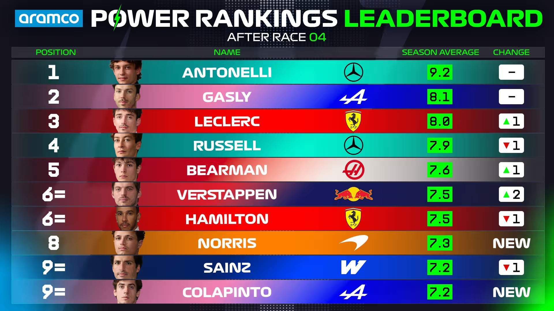 Franco Colapinto logró su mejor posición en el “Power Ranking” de la F1  tras la carrera en Miami: “Estrella del fin de semana” - Infobae