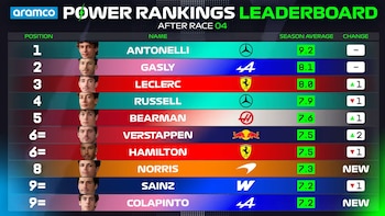 El Power Ranking de la F1 tras el GP de Miami
