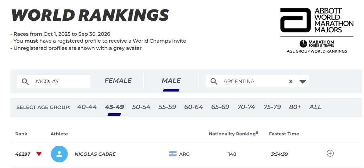 El registro de Abbott World Marathon Majors ubica al actor Nicolás Cabré en el puesto 148 de Argentina para la categoría de 45 a 49 años con un tiempo de 3:54:39.