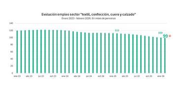 Diagrama de barras vertical en tono turquesa sobre fondo blanco, que muestra la evolución del empleo en un sector específico con una tendencia decreciente