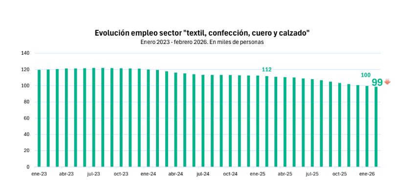 El deterioro en la cadena productiva industrial se refleja en el empleo (FITA)